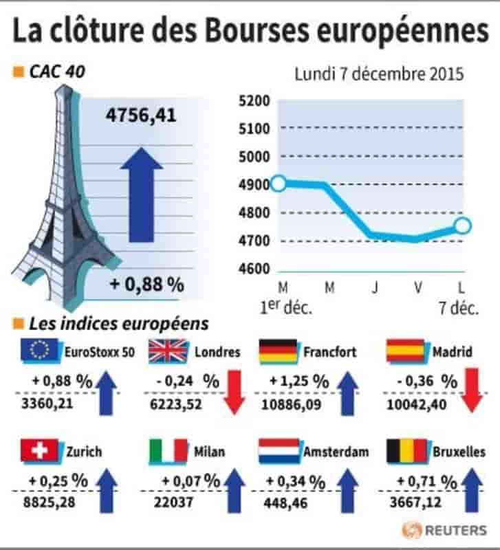 La cloture des bourses europeennes