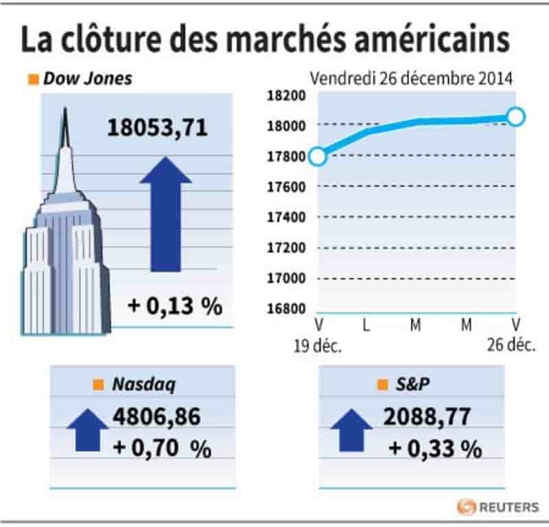 La cloture des marches americains