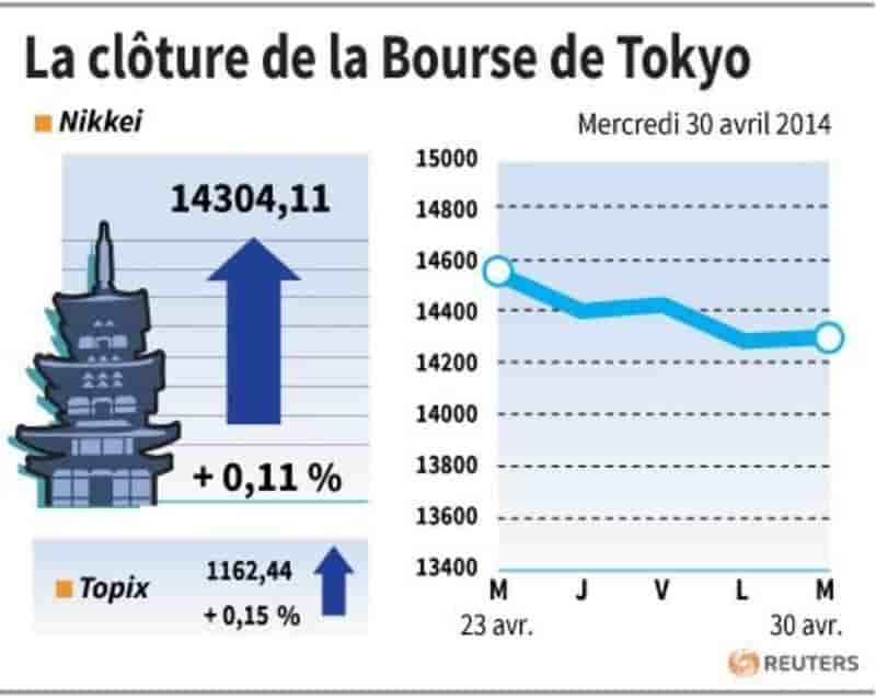 La Bourse de Tokyo finit en hausse de 0,11%