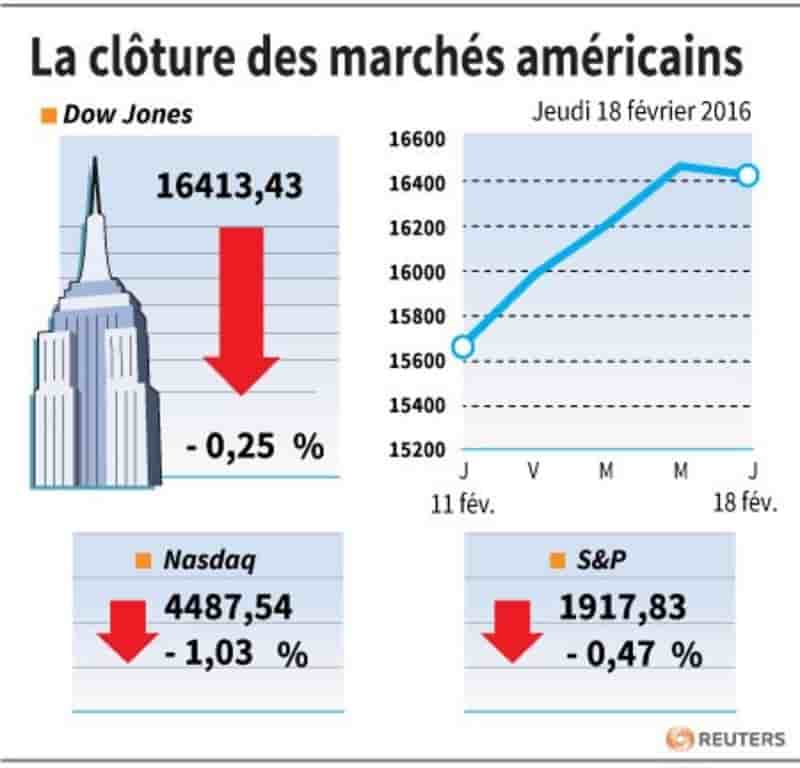 La cloture des marches americains