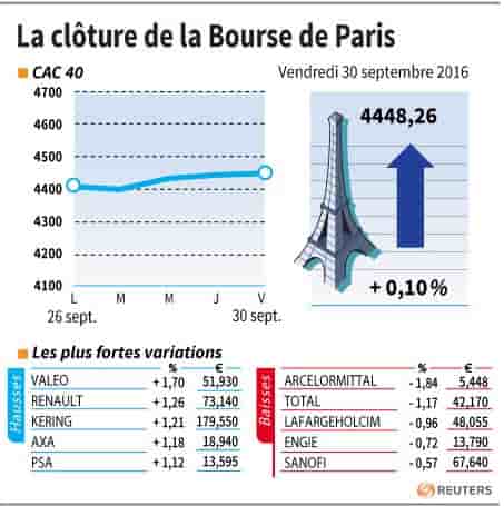La cloture de la bourse de paris