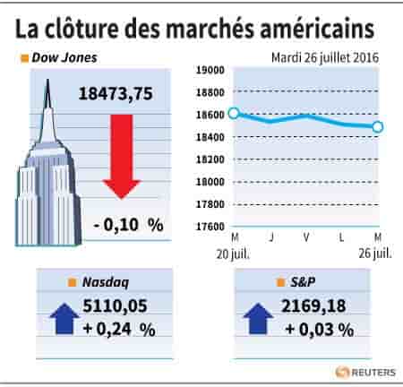 La cloture des marches americains