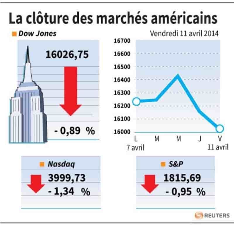 Wall Street finit en nette baisse, JPMorgan sanctionnée