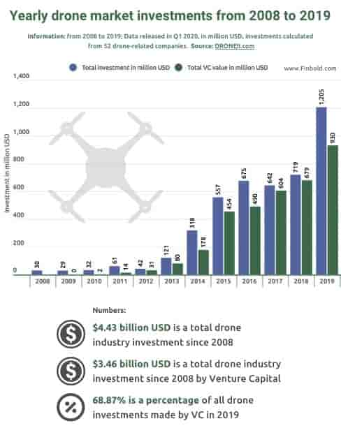 L'industrie des drones attirent de nombreux investisseurs.