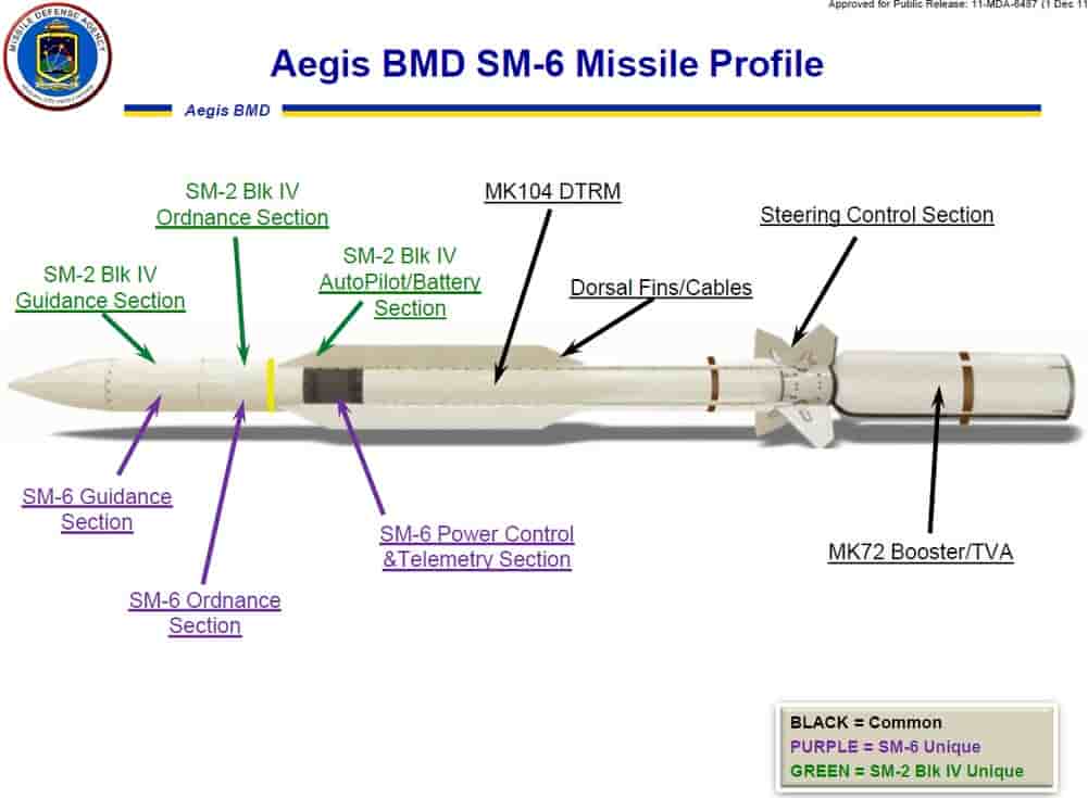Aegis BMD SM-6