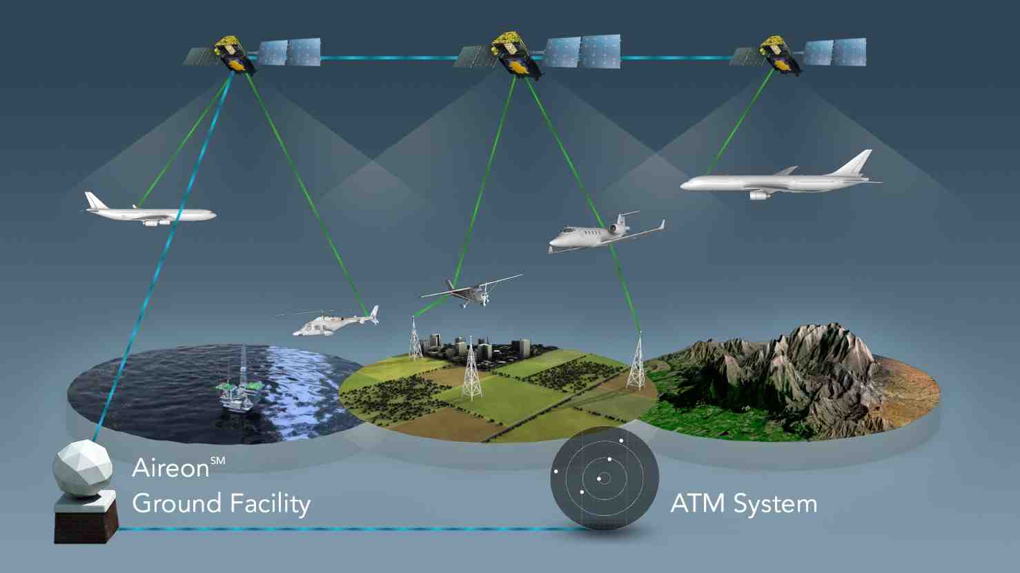 Aireon global air traffic surveillance system