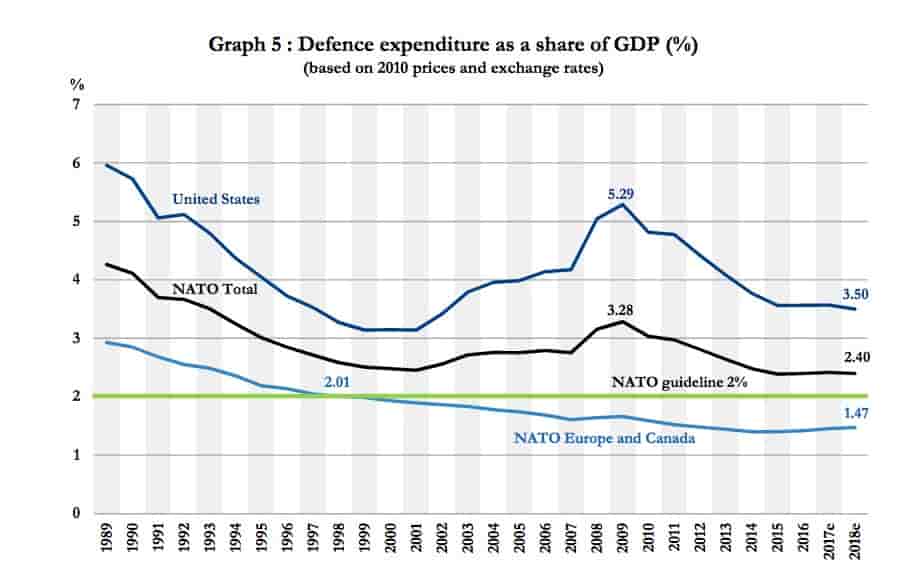 Les Etats-Unis continuent de tirer vers le haut les dépenses de défense.