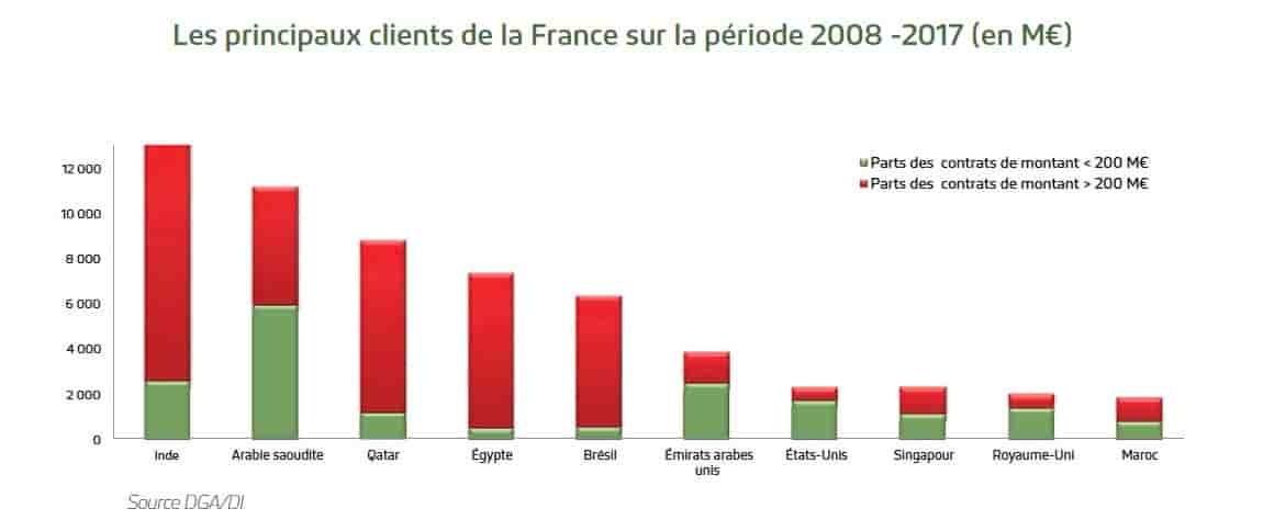 Le Proche et Moyen Orient et l'Asie Pacifique représentent des zones d'intérêt majeur pour les exportations françaises.