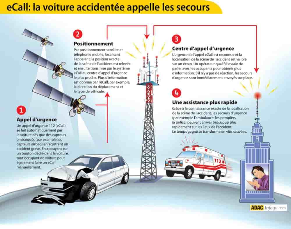 Principe de fonctionnement de l'eCall