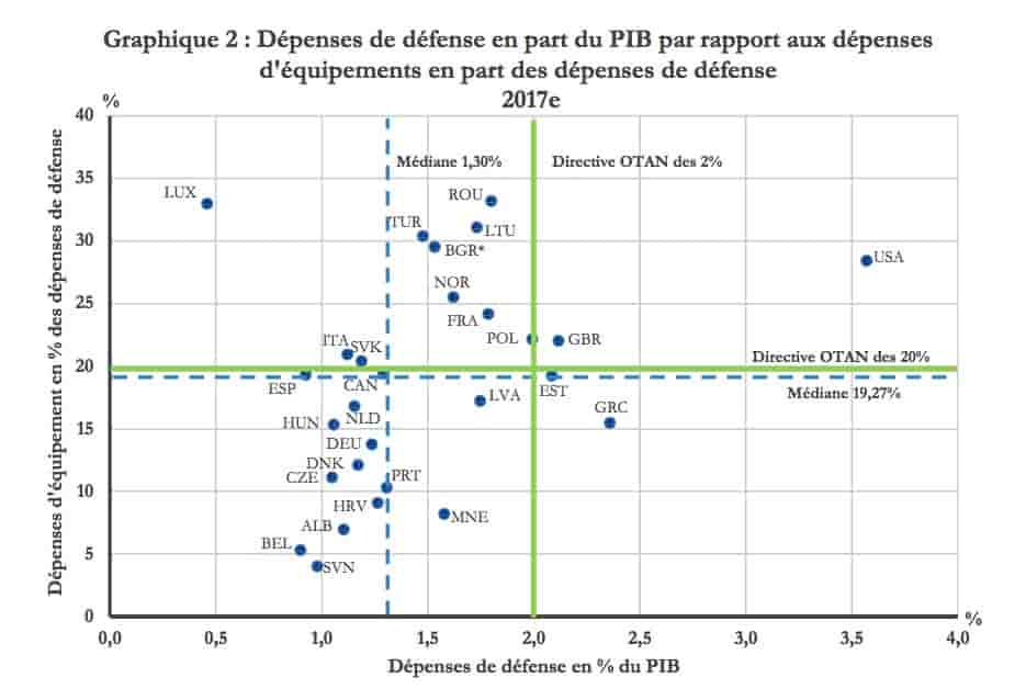 Seuls le Royaume-Uni et les Etats-Unis atteignent les deux cibles de l'OTAN.