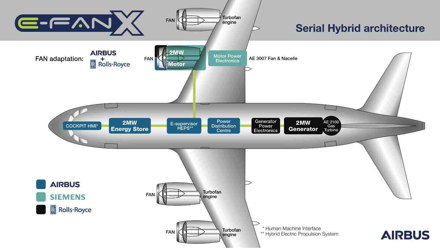 L'E-Fan X fera appel à un BAe 146 comme banc d'essais volant dont l'un des turboréacteurs se substituera à une soufflante entraînée par un moteur électrique de deux megawatt.