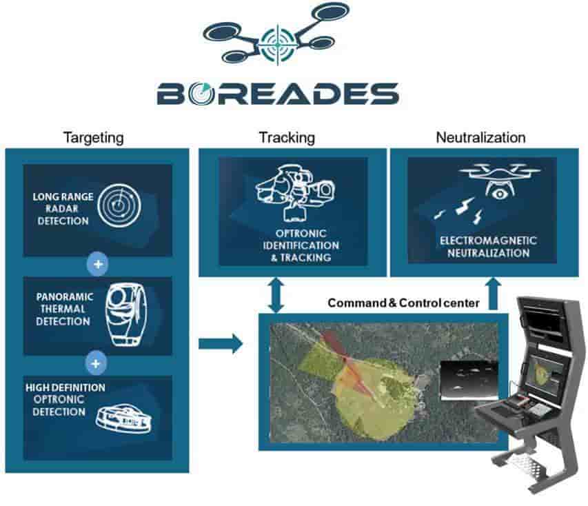 Le groupe CS présentera son système de lutte anti-drones Boreades.