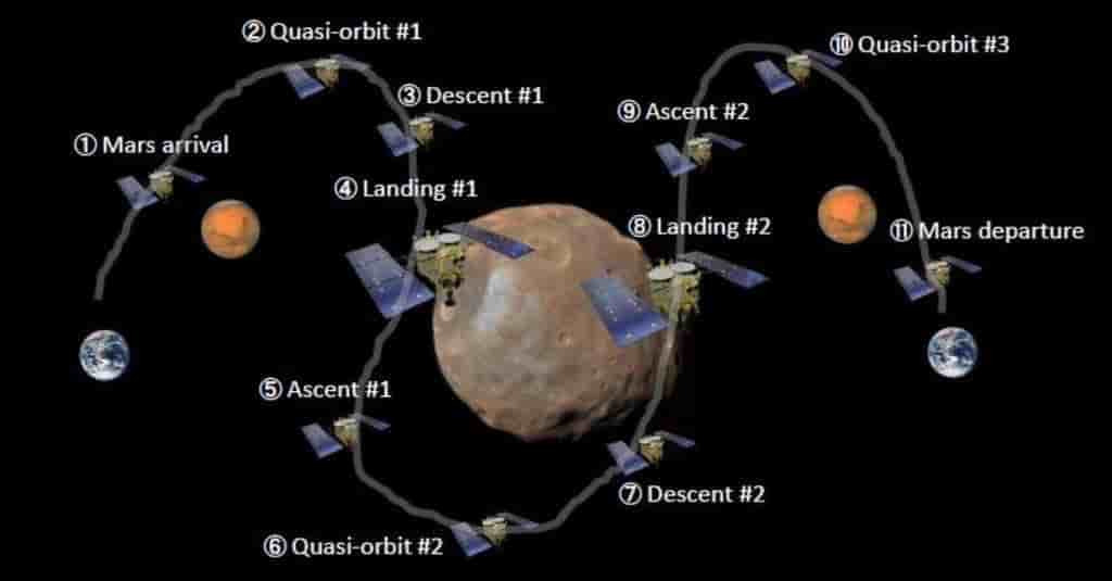 Grandes étapes de la mission MMX