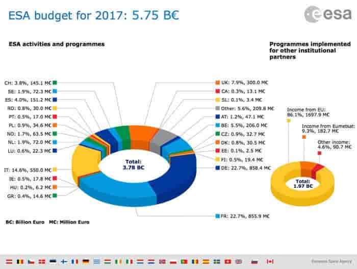 Répartition du budget de l'ESA 2017 par activités et programmes.