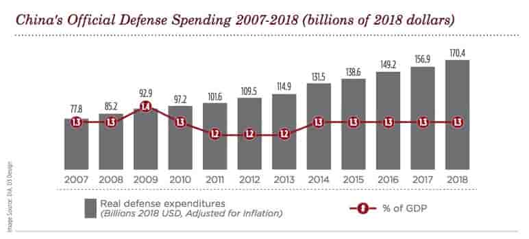 Evolution du budget de défense de la Chine entre 2007 et 2018.