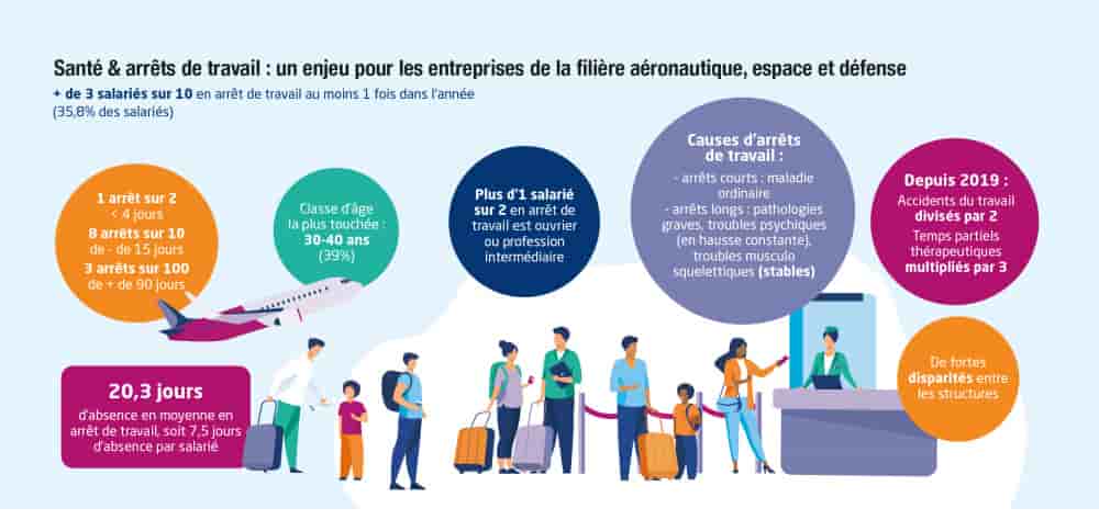 Chiffres clés de l’étude IPECA Santé et arrêts de travail de la filière Aéro
