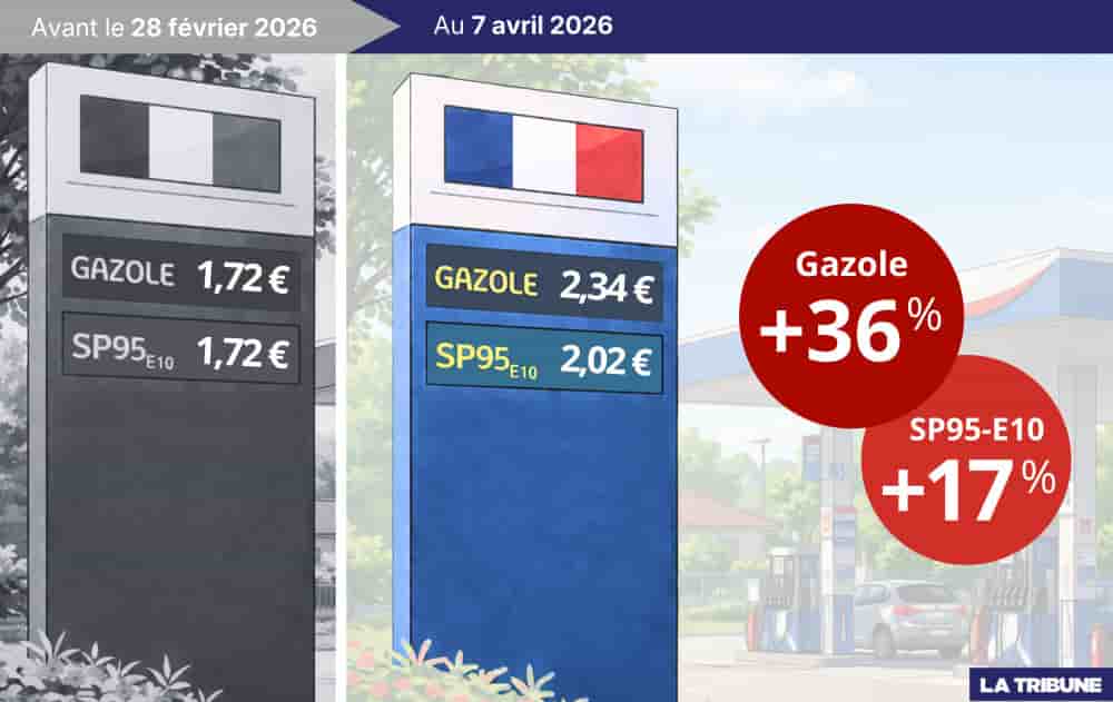 Le litre de gazole a augmenté de 62 centimes en seulement cinq semaines, quand celui du SP95-E10 a pris 30 centimes.