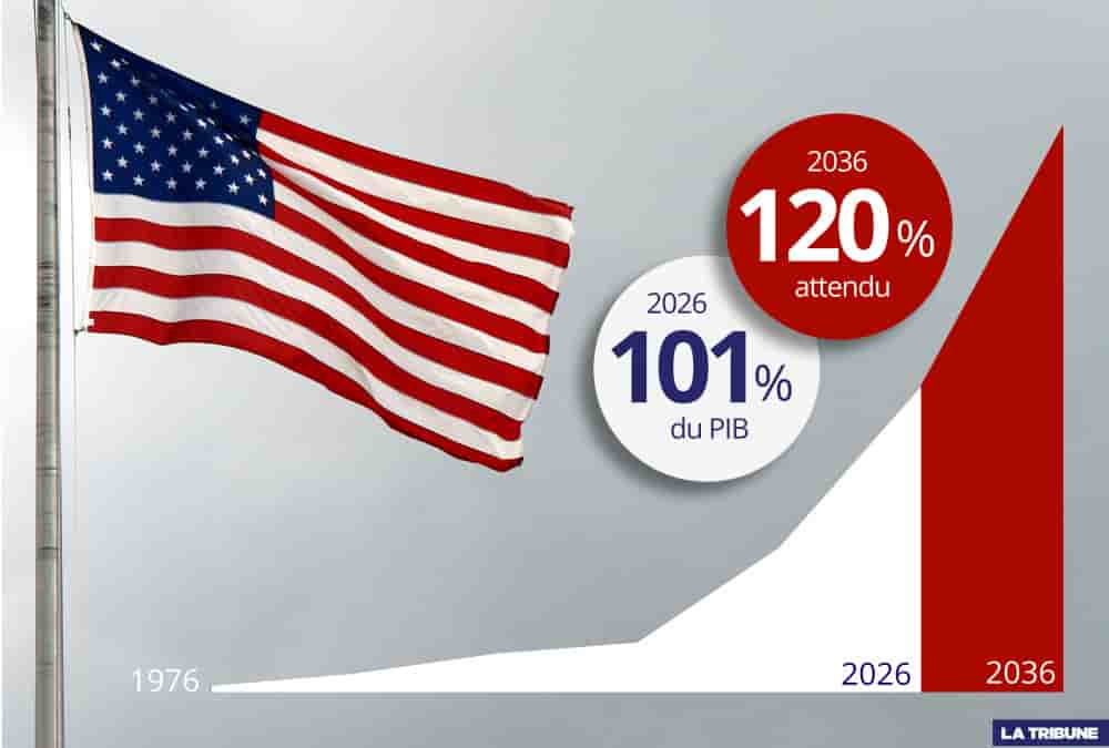 De 101 % du PIB en 2026, la dette pourrait atteindre 120 % dix ans plus tard, du jamais vu dans l’histoire des États-Unis.