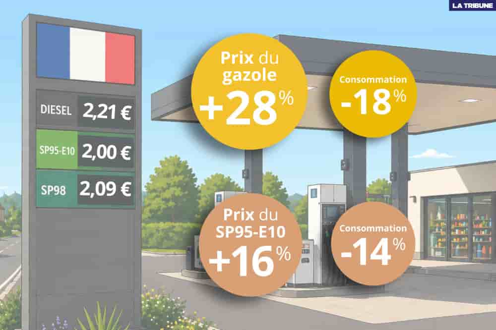 Il aura fallu presque deux mois pour que la hausse des prix à la pompe entraîne une baisse de la consommation de carburants en France.