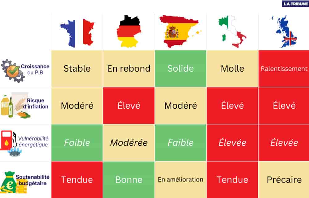 La Tribune a passé au crible les grandes économies d'Europe (plus d'infos plus bas)