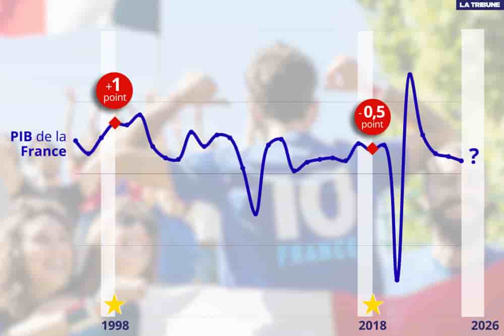 Les années des deux sacres de l'équipe de France, le PIB n'a pas connu le même sort.