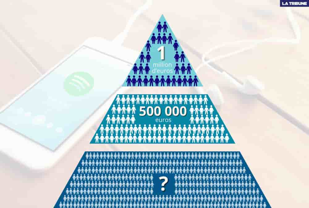 100 artistes français ont généré plus de 500 000 euros de redevances en 2025 sur Spotify, qui ne détaille pas ce que les autres ont généré.