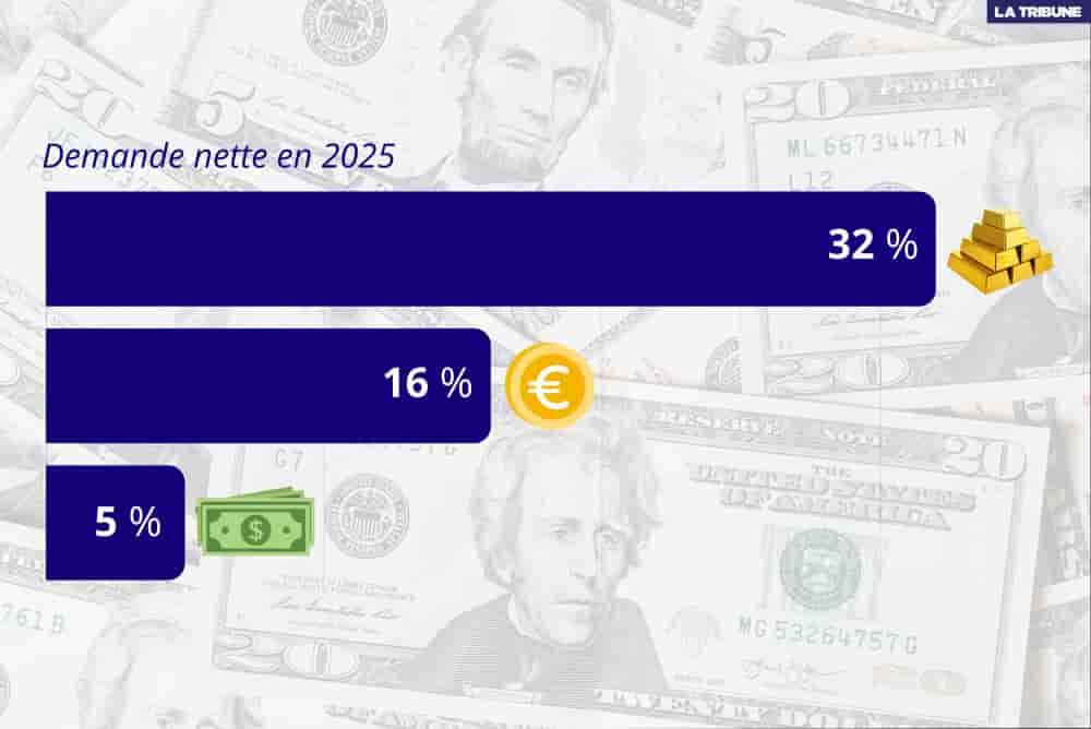 5 % des gestionnaires de réserves des banques centrales ont déclaré envisager d’augmenter leurs avoirs en dollars, contre 16 % pour l'euro et 32 % pour l'or (plus d'infos plus bas).