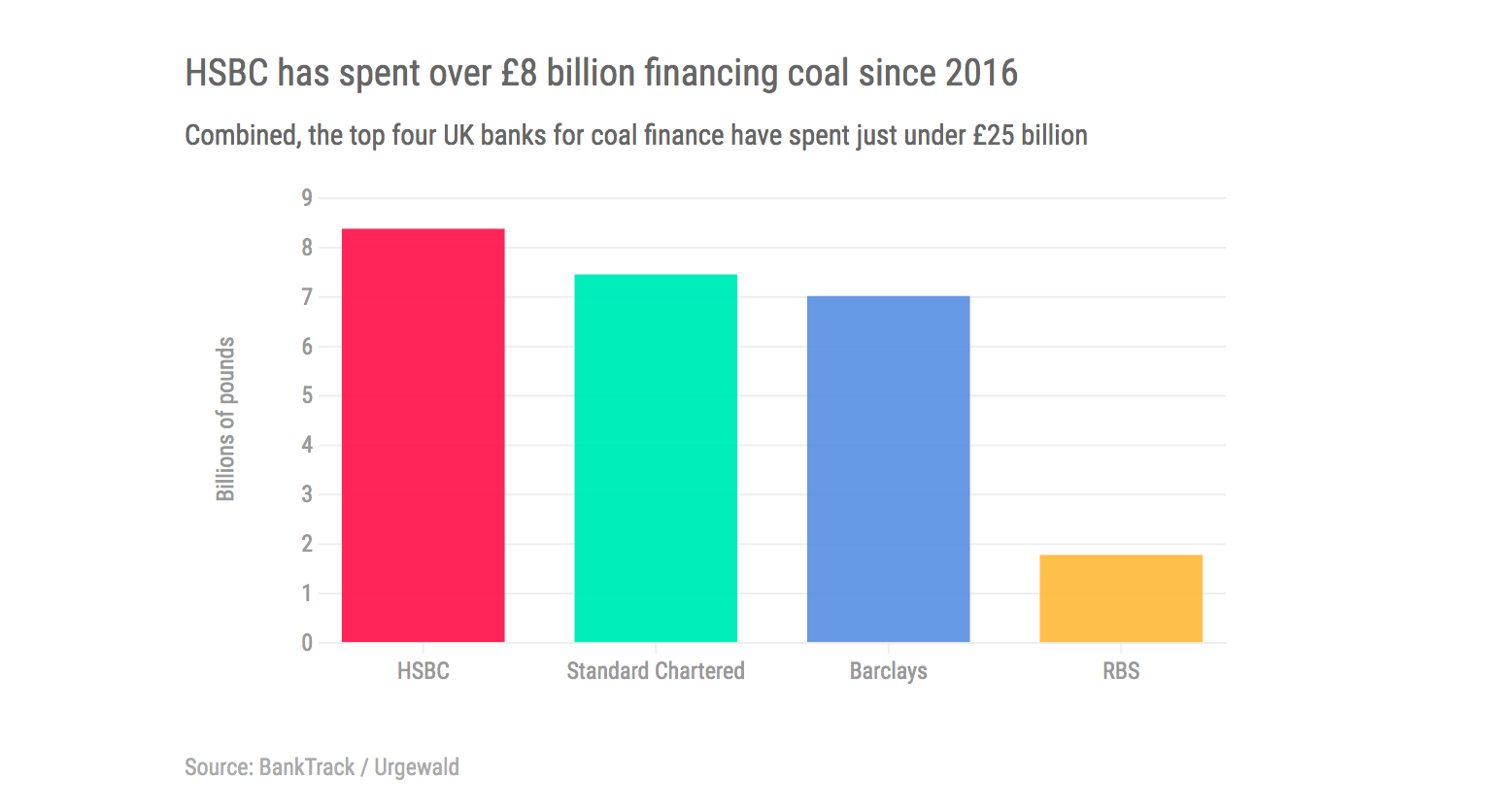HSBC est le plus grand financeur britannique du secteur du charbon depuis 2016 (chiffres en livre sterling).