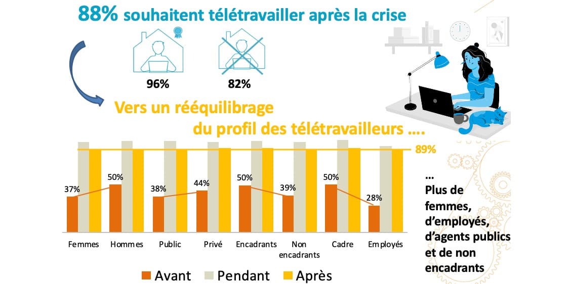 Le nombre de personnes souhaitant télétravailler après la crise, a quasi doublé en quelques mois.