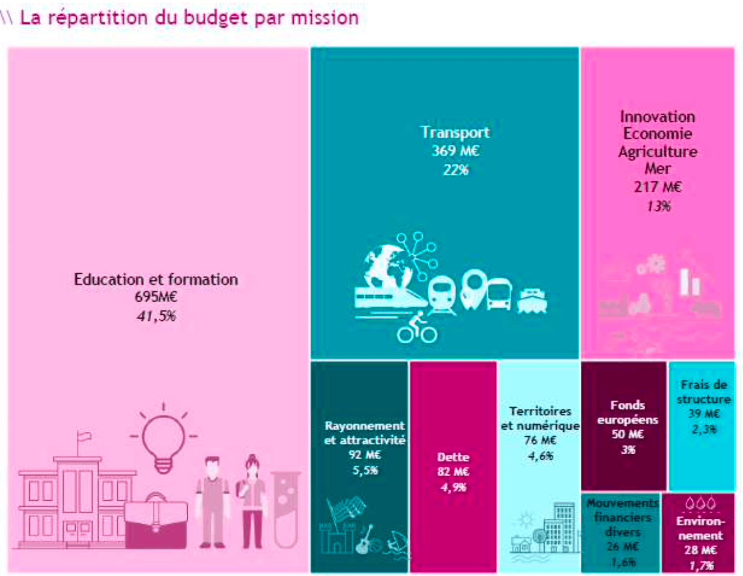 Budget 2021 Bretagne