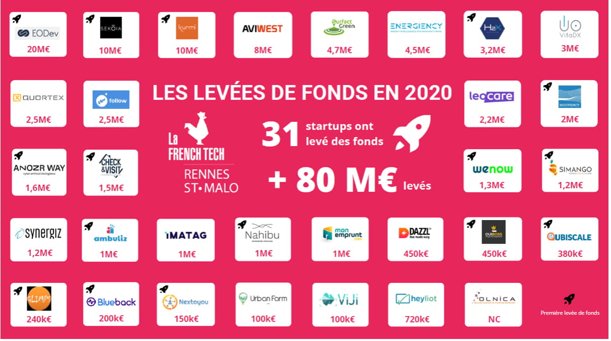 Les startups de Rennes Métropole ont levé 80 M€ en 2020