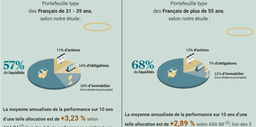 Axa IM portefeuille type des Français