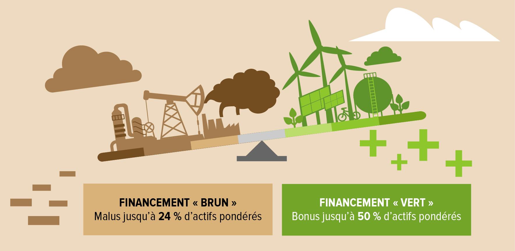 Pour noter chaque financement, la banque a dû créer sa propre méthodologie sectorielle, une échelle à sept niveaux du brun au vert foncé.
