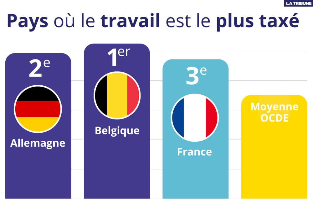 Le coin fiscal a augmenté en 2025 dans les pays de l’OCDE pour atteindre son plus haut niveau depuis 2018.