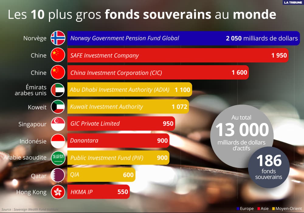 Il existe 186 fonds souverains dans le monde, détenant quelque 13 000 milliards de dollars d'actifs.
