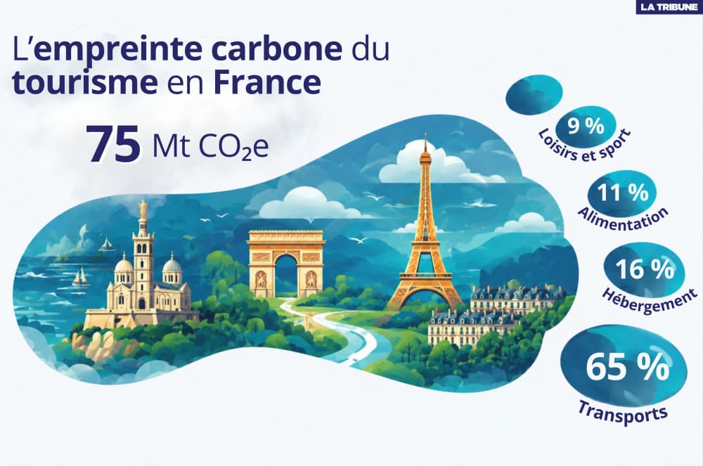 En 2023, l’empreinte carbone de la consommation touristique intérieure française est estimée à 75 millions de tonnes équivalent CO2.