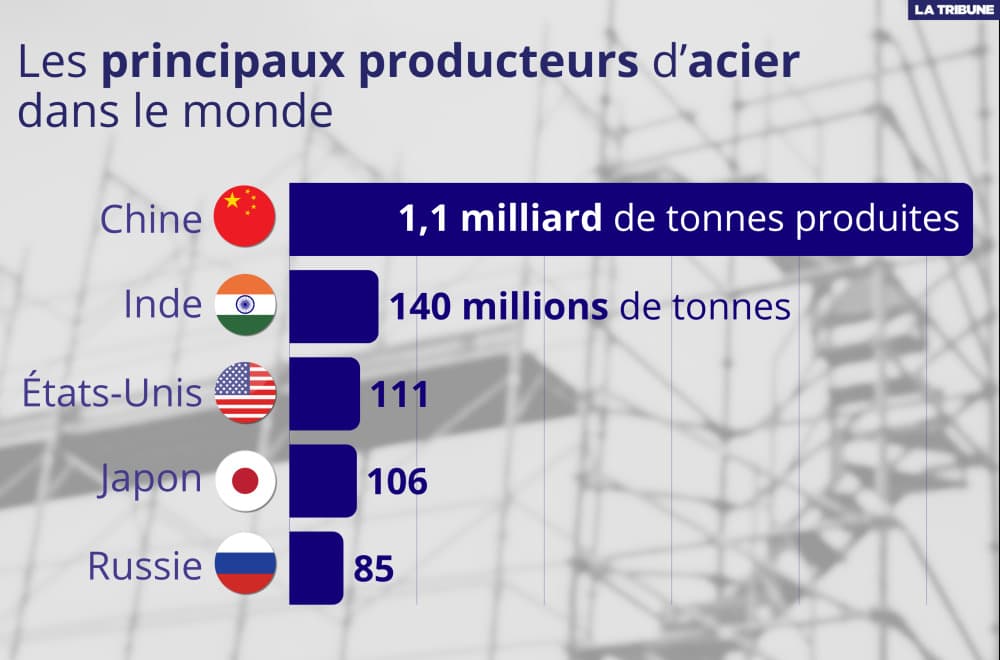 La Chine et l'Inde sont déjà actuellement les principaux producteurs d'acier au monde.