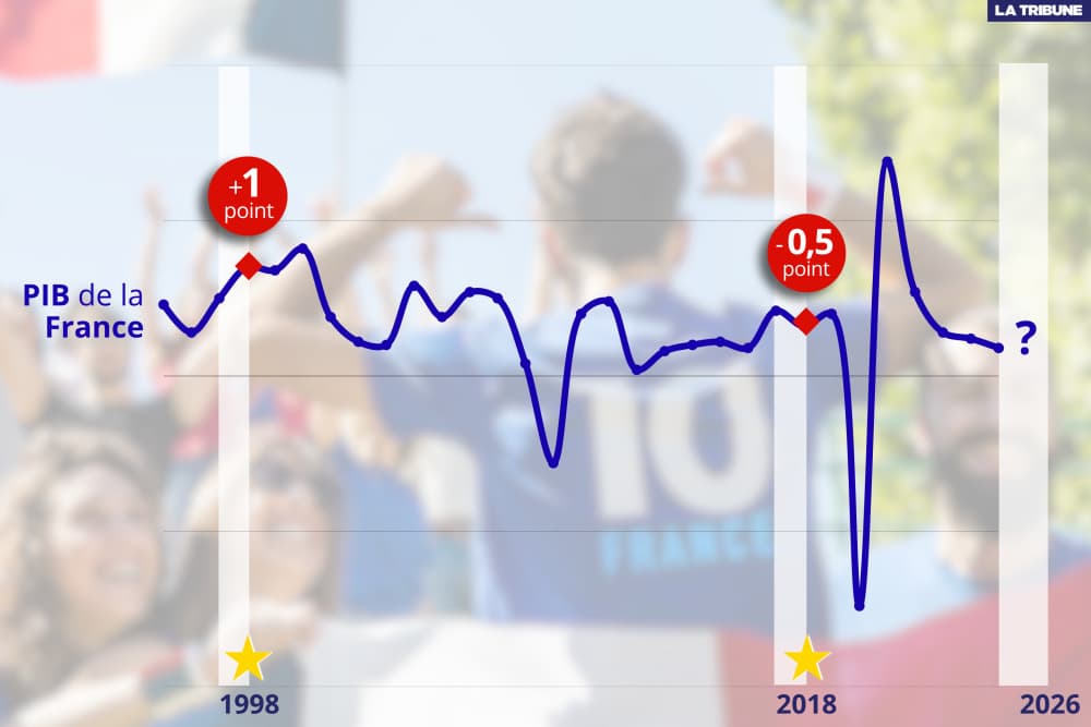 Les années des deux sacres de l'équipe de France, le PIB n'a pas connu le même sort.