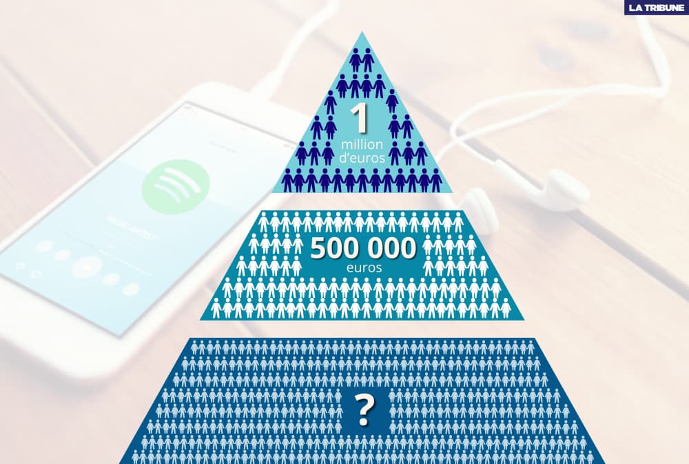 100 artistes français ont généré plus de 500 000 euros de redevances en 2025 sur Spotify, qui ne détaille pas ce que les autres ont généré.