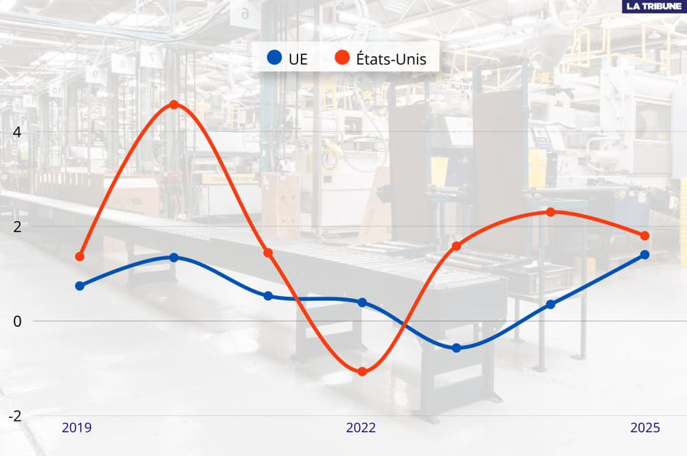 À +1,4% du PIB réel par heure travaillée, la productivité de l'UE a rattrapé celle des États-Unis en 2025 (+1,8 %) (plus d'infos plus bas).