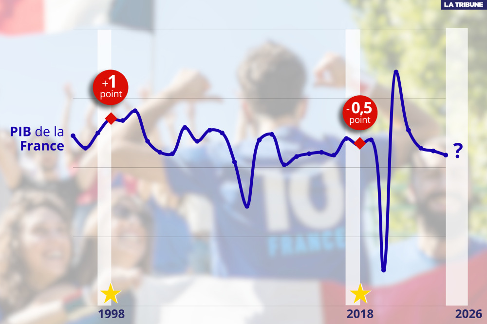 Coupe du monde de football : « Une victoire des Bleus n'aura pas d'impact sur la croissance »